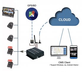 4 csatornás dash cam DVR rendszer (akár 2 TB HDD) + GPS/WIFI/4G SIM + valós idejű megfigyelés - PROFIO X7